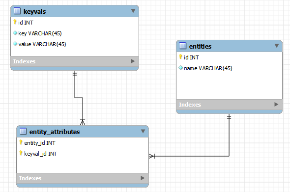 Pivot Table example schema